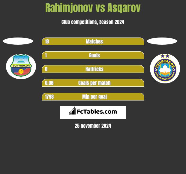 Rahimjonov vs Asqarov h2h player stats