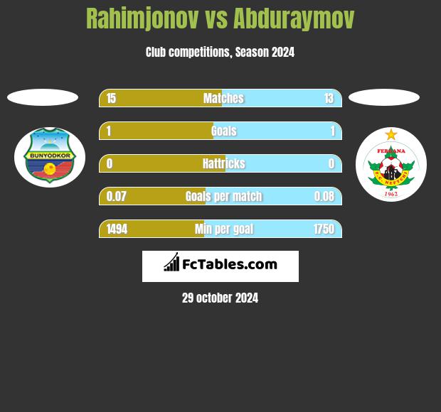 Rahimjonov vs Abduraymov h2h player stats