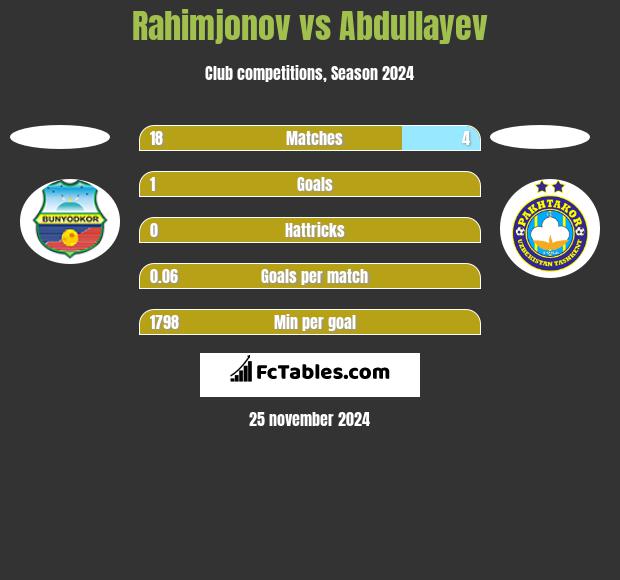 Rahimjonov vs Abdullayev h2h player stats