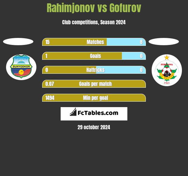 Rahimjonov vs Gofurov h2h player stats