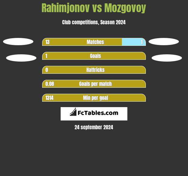 Rahimjonov vs Mozgovoy h2h player stats