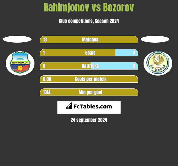 Rahimjonov vs Bozorov h2h player stats