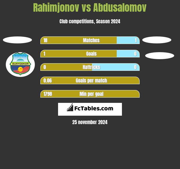 Rahimjonov vs Abdusalomov h2h player stats