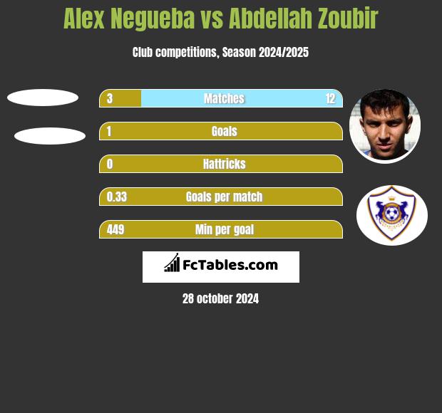 Alex Negueba vs Abdellah Zoubir h2h player stats