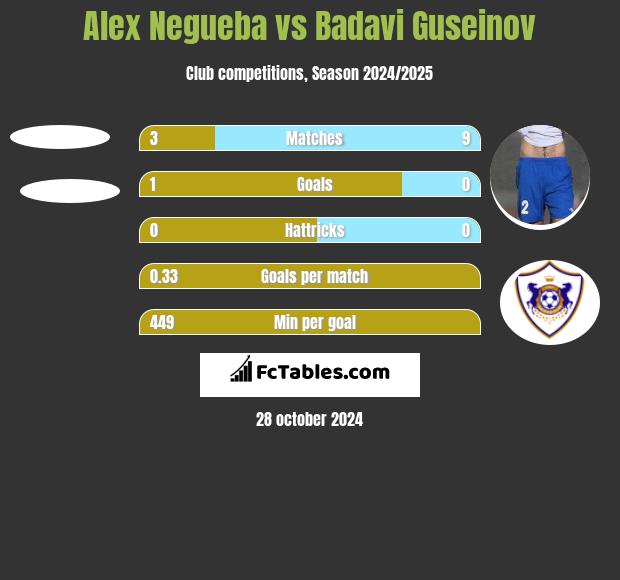 Alex Negueba vs Badavi Guseinov h2h player stats