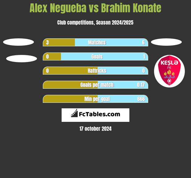 Alex Negueba vs Brahim Konate h2h player stats