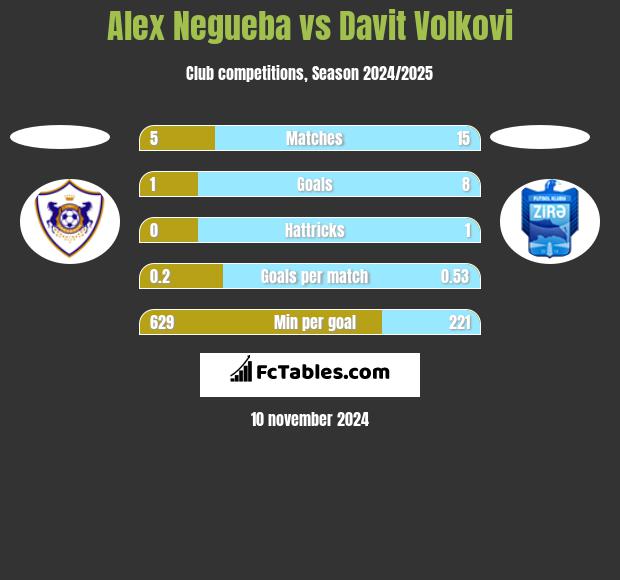 Alex Negueba vs Davit Volkovi h2h player stats