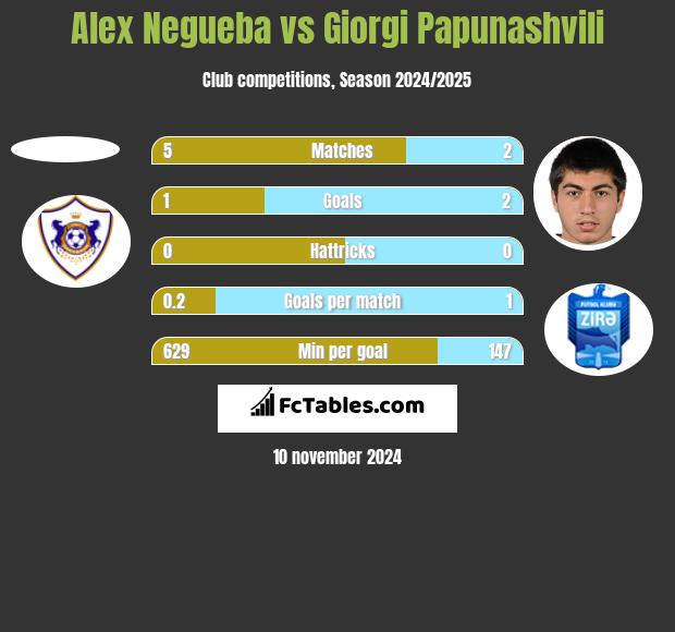 Alex Negueba vs Giorgi Papunashvili h2h player stats