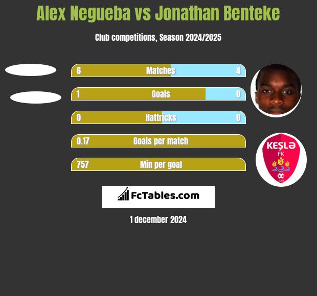 Alex Negueba vs Jonathan Benteke h2h player stats