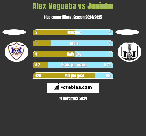 Alex Negueba vs Juninho h2h player stats