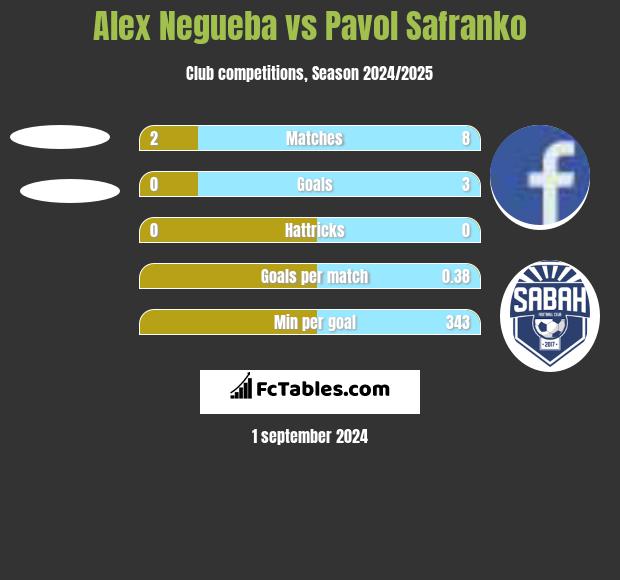 Alex Negueba vs Pavol Safranko h2h player stats