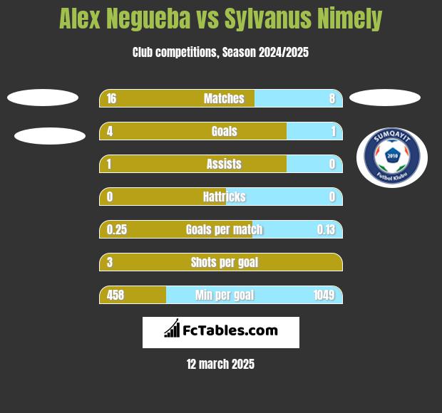 Alex Negueba vs Sylvanus Nimely h2h player stats