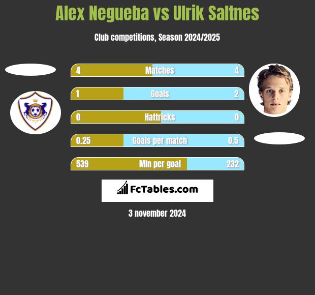 Alex Negueba vs Ulrik Saltnes h2h player stats