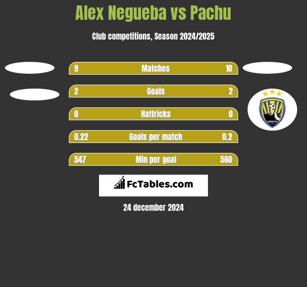 Alex Negueba vs Pachu h2h player stats