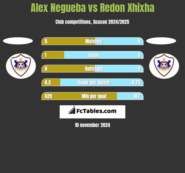 Alex Negueba vs Redon Xhixha h2h player stats