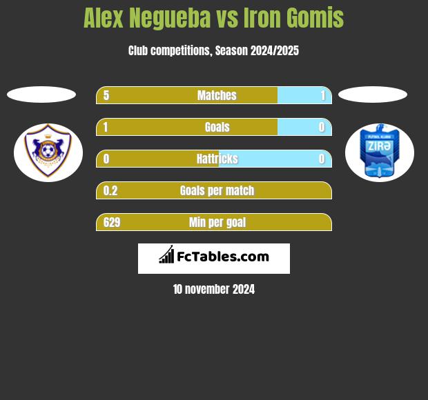 Alex Negueba vs Iron Gomis h2h player stats