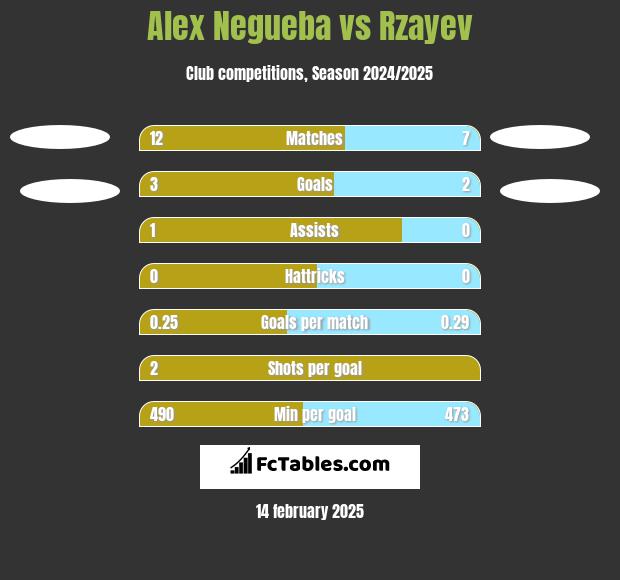 Alex Negueba vs Rzayev h2h player stats