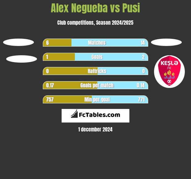 Alex Negueba vs Pusi h2h player stats