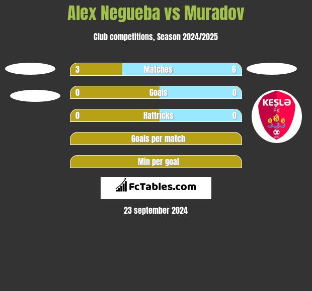 Alex Negueba vs Muradov h2h player stats