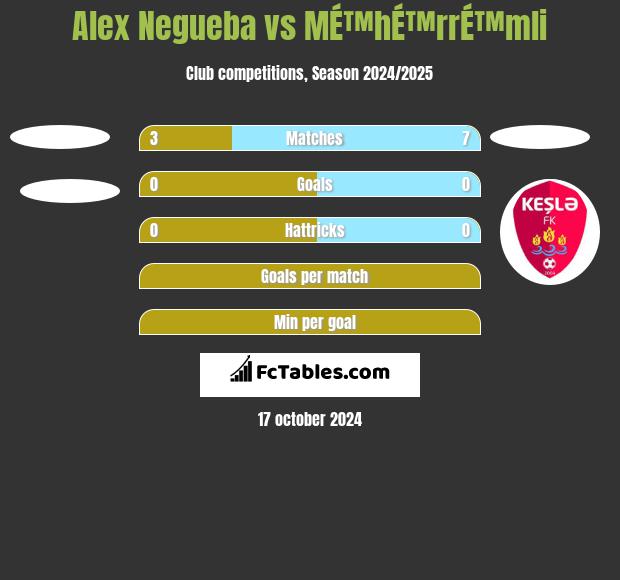 Alex Negueba vs MÉ™hÉ™rrÉ™mli h2h player stats