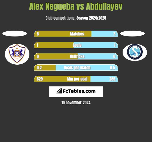 Alex Negueba vs Abdullayev h2h player stats