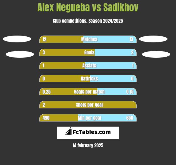 Alex Negueba vs Sadikhov h2h player stats