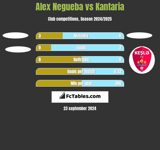 Alex Negueba vs Kantaria h2h player stats