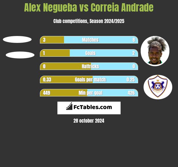 Alex Negueba vs Correia Andrade h2h player stats