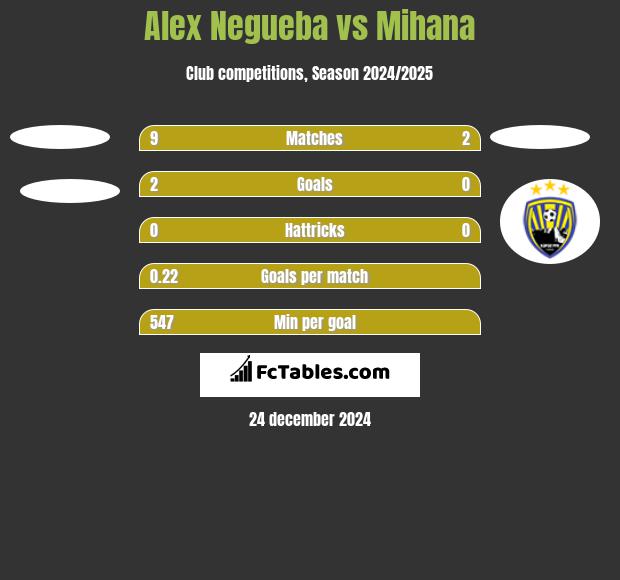 Alex Negueba vs Mihana h2h player stats