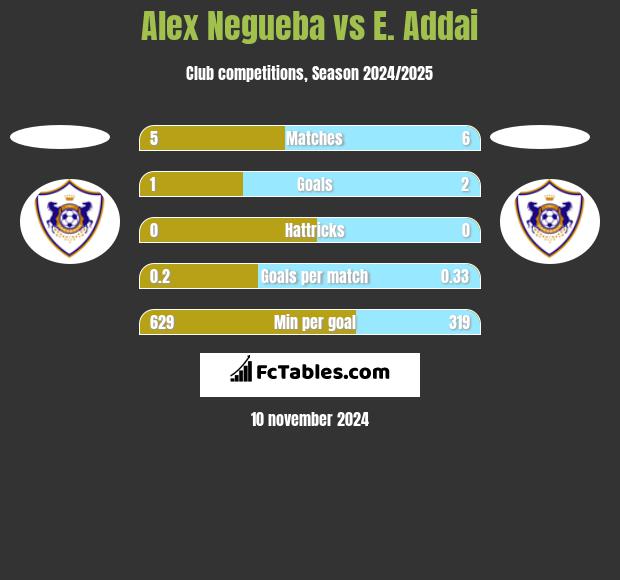 Alex Negueba vs E. Addai h2h player stats