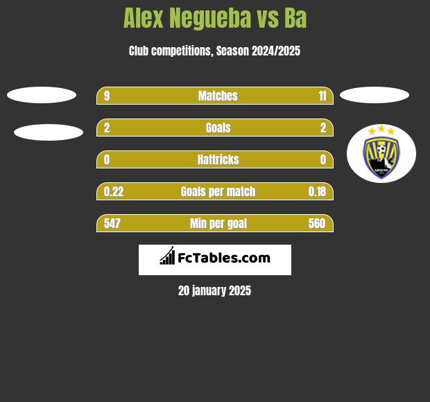 Alex Negueba vs Ba h2h player stats