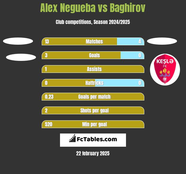 Alex Negueba vs Baghirov h2h player stats