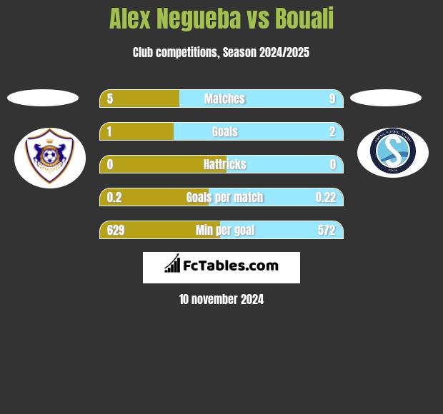 Alex Negueba vs Bouali h2h player stats