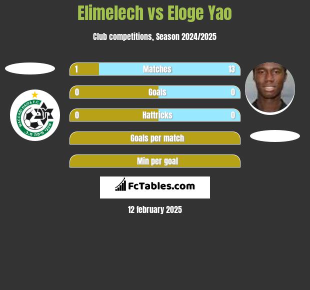 Elimelech vs Eloge Yao h2h player stats