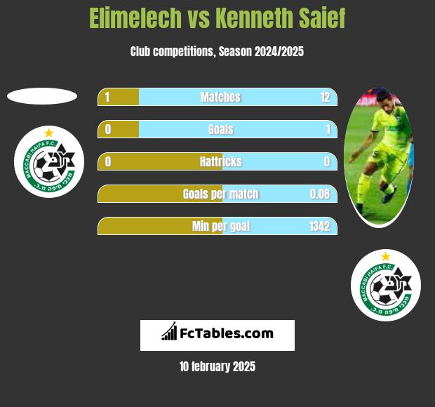 Elimelech vs Kenneth Saief h2h player stats