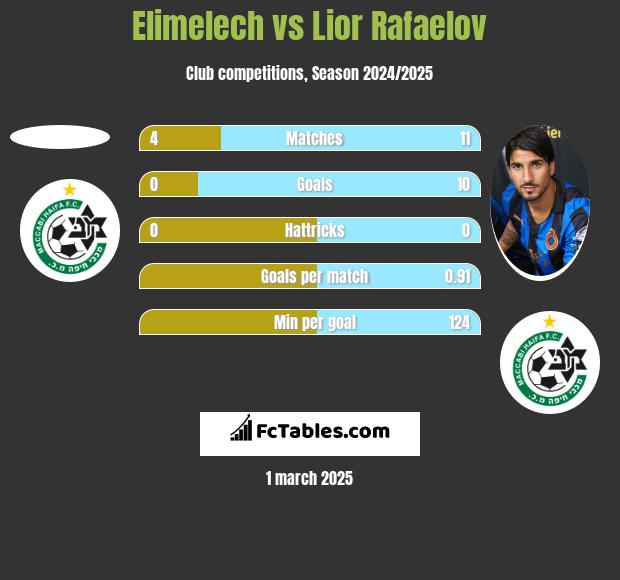 Elimelech vs Lior Rafaelov h2h player stats