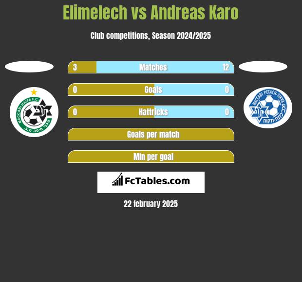 Elimelech vs Andreas Karo h2h player stats