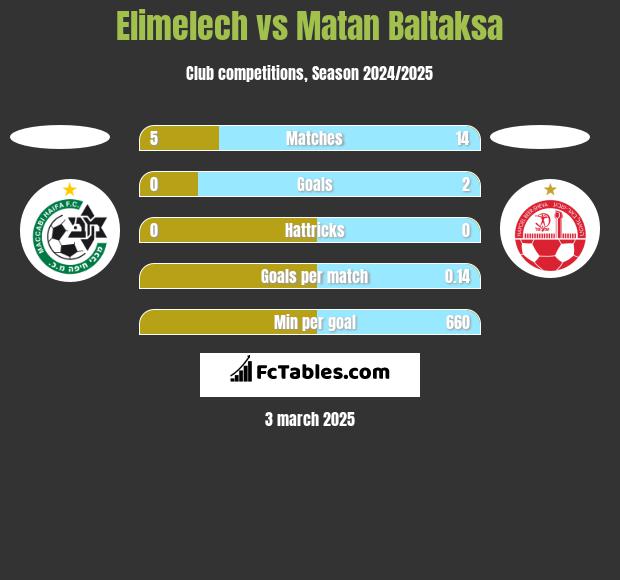 Elimelech vs Matan Baltaksa h2h player stats