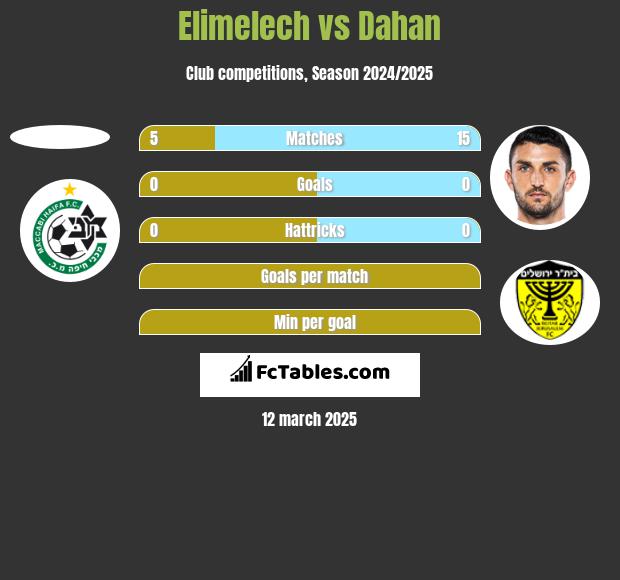 Elimelech vs Dahan h2h player stats