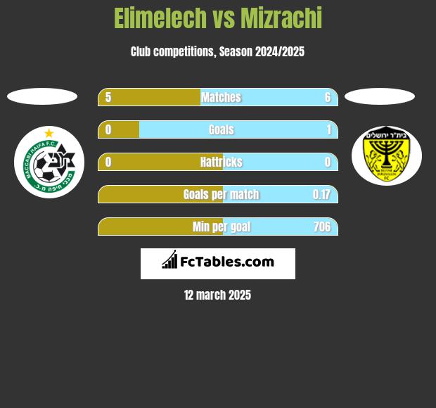 Elimelech vs Mizrachi h2h player stats