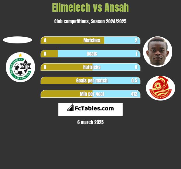 Elimelech vs Ansah h2h player stats