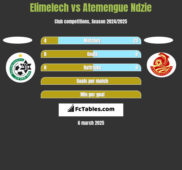 Elimelech vs Atemengue Ndzie h2h player stats