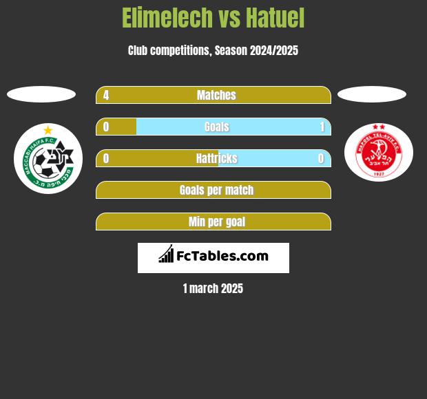 Elimelech vs Hatuel h2h player stats