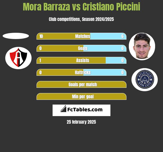 Mora Barraza vs Cristiano Piccini h2h player stats