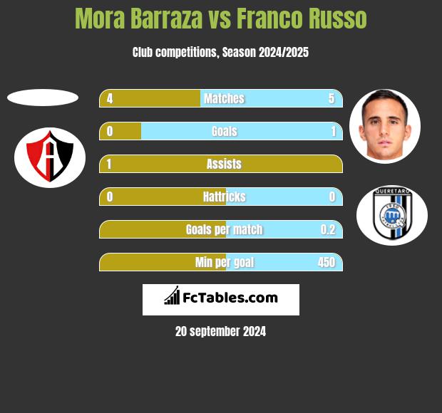 Mora Barraza vs Franco Russo h2h player stats