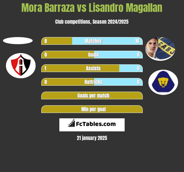 Mora Barraza vs Lisandro Magallan h2h player stats