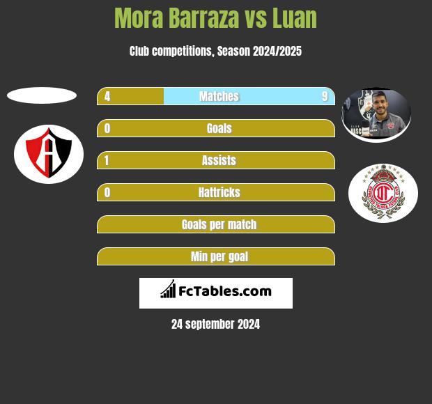 Mora Barraza vs Luan h2h player stats