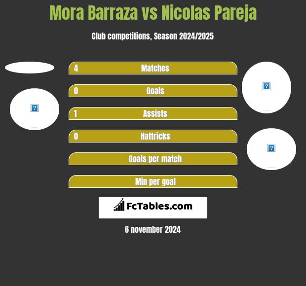 Mora Barraza vs Nicolas Pareja h2h player stats