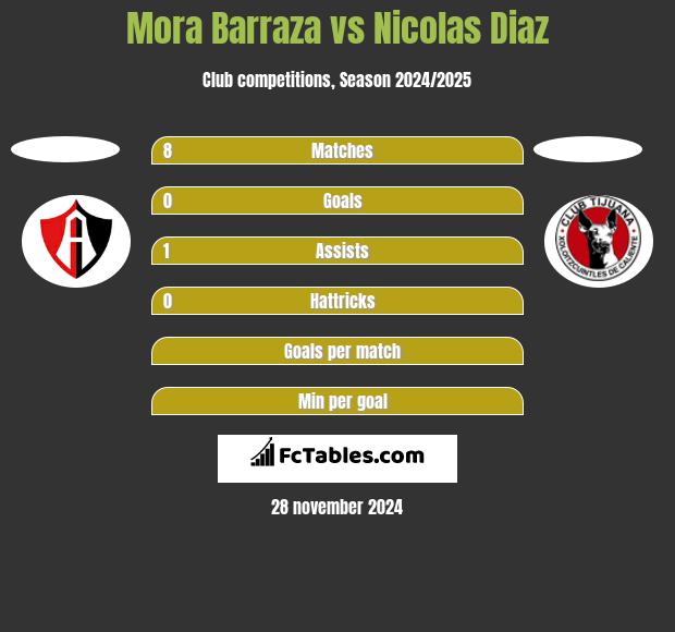 Mora Barraza vs Nicolas Diaz h2h player stats