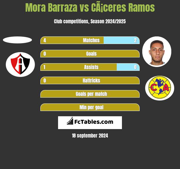 Mora Barraza vs CÃ¡ceres Ramos h2h player stats